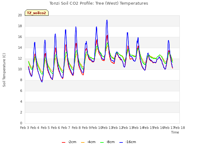 plot of Tonzi Soil CO2 Profile: Tree (West) Temperatures