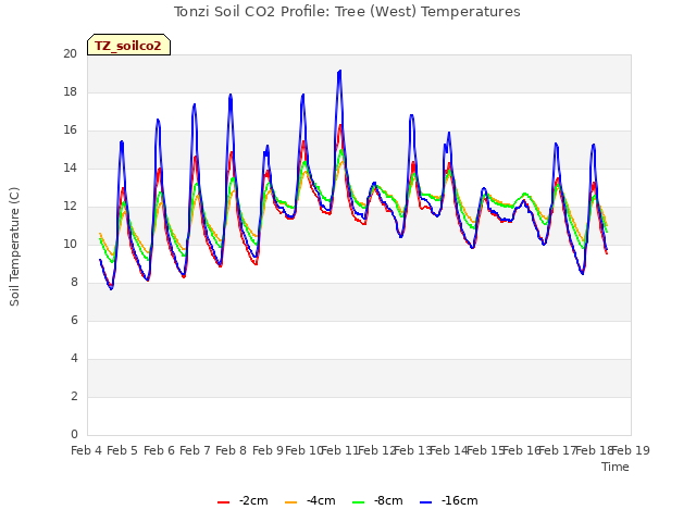 plot of Tonzi Soil CO2 Profile: Tree (West) Temperatures