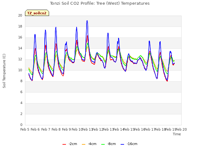 plot of Tonzi Soil CO2 Profile: Tree (West) Temperatures