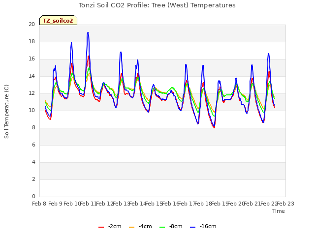 plot of Tonzi Soil CO2 Profile: Tree (West) Temperatures