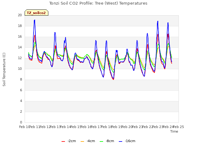 plot of Tonzi Soil CO2 Profile: Tree (West) Temperatures