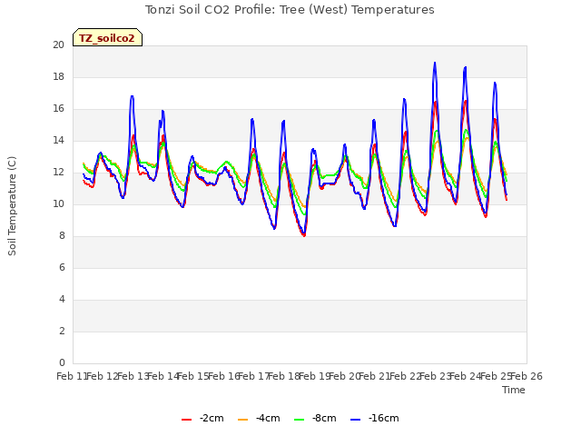 plot of Tonzi Soil CO2 Profile: Tree (West) Temperatures