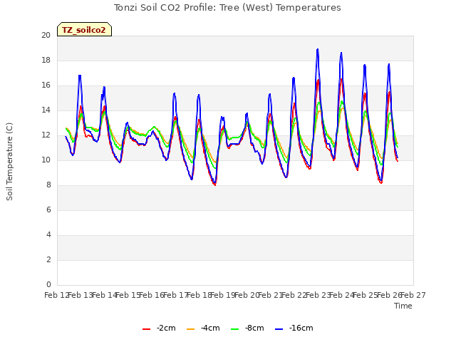 plot of Tonzi Soil CO2 Profile: Tree (West) Temperatures