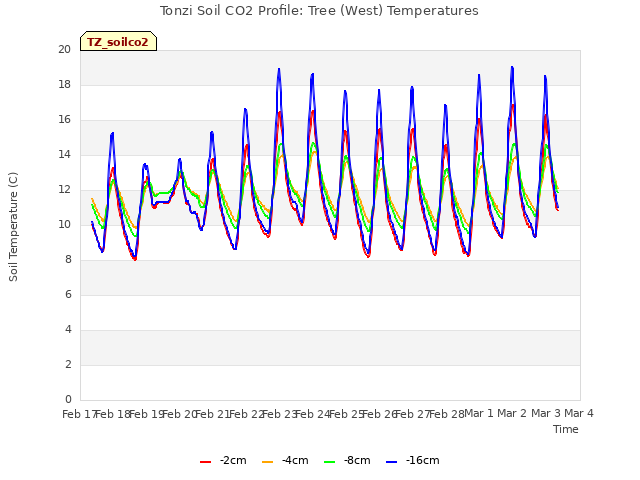 plot of Tonzi Soil CO2 Profile: Tree (West) Temperatures