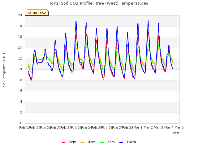 plot of Tonzi Soil CO2 Profile: Tree (West) Temperatures