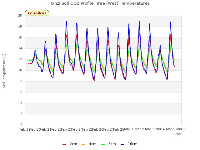 plot of Tonzi Soil CO2 Profile: Tree (West) Temperatures