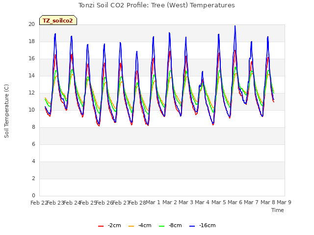 plot of Tonzi Soil CO2 Profile: Tree (West) Temperatures