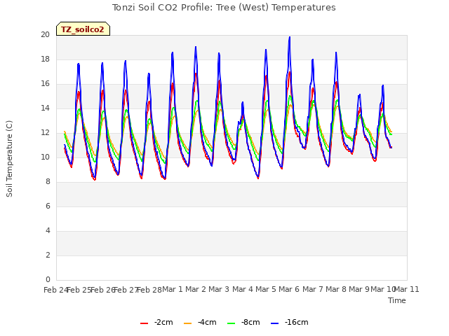 plot of Tonzi Soil CO2 Profile: Tree (West) Temperatures