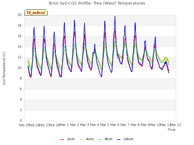 plot of Tonzi Soil CO2 Profile: Tree (West) Temperatures