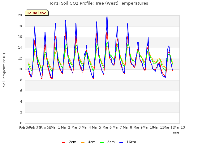 plot of Tonzi Soil CO2 Profile: Tree (West) Temperatures