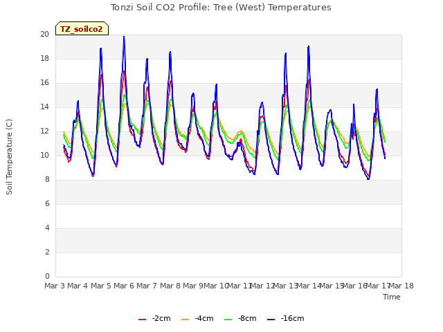 plot of Tonzi Soil CO2 Profile: Tree (West) Temperatures