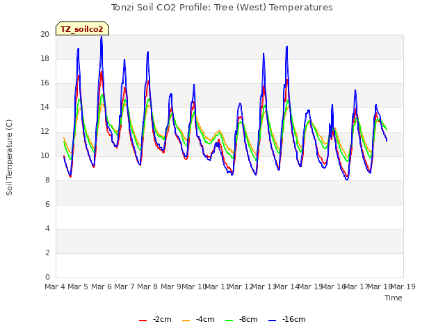 plot of Tonzi Soil CO2 Profile: Tree (West) Temperatures