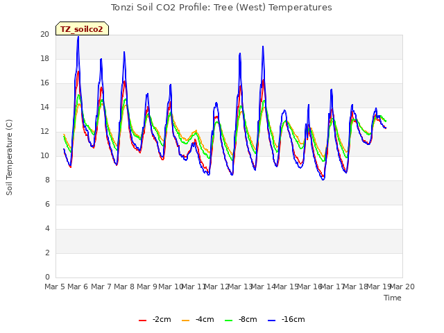 plot of Tonzi Soil CO2 Profile: Tree (West) Temperatures