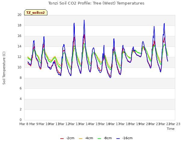 plot of Tonzi Soil CO2 Profile: Tree (West) Temperatures