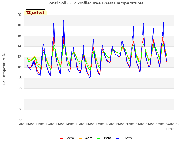 plot of Tonzi Soil CO2 Profile: Tree (West) Temperatures