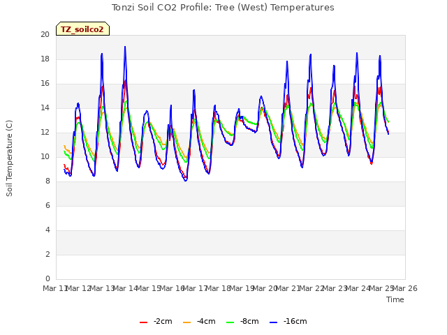 plot of Tonzi Soil CO2 Profile: Tree (West) Temperatures