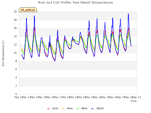 plot of Tonzi Soil CO2 Profile: Tree (West) Temperatures