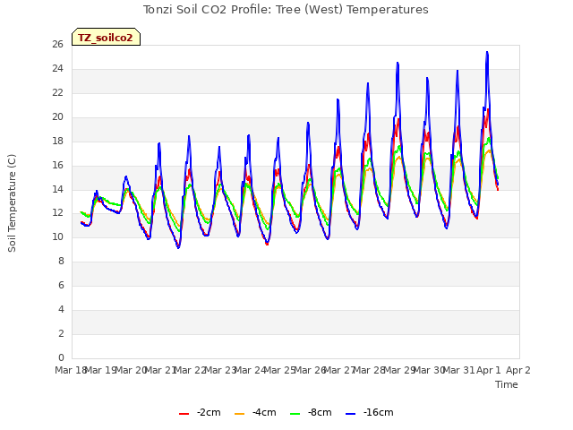 plot of Tonzi Soil CO2 Profile: Tree (West) Temperatures