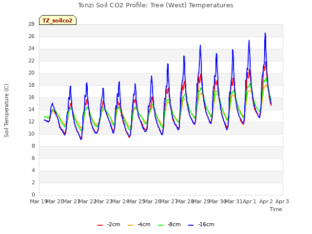 plot of Tonzi Soil CO2 Profile: Tree (West) Temperatures