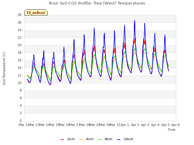 plot of Tonzi Soil CO2 Profile: Tree (West) Temperatures