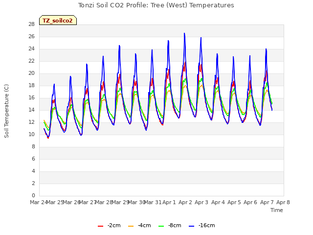 plot of Tonzi Soil CO2 Profile: Tree (West) Temperatures