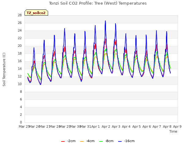 plot of Tonzi Soil CO2 Profile: Tree (West) Temperatures