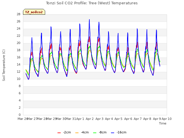 plot of Tonzi Soil CO2 Profile: Tree (West) Temperatures