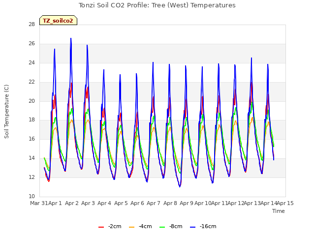 plot of Tonzi Soil CO2 Profile: Tree (West) Temperatures