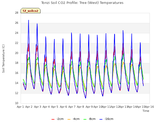 plot of Tonzi Soil CO2 Profile: Tree (West) Temperatures
