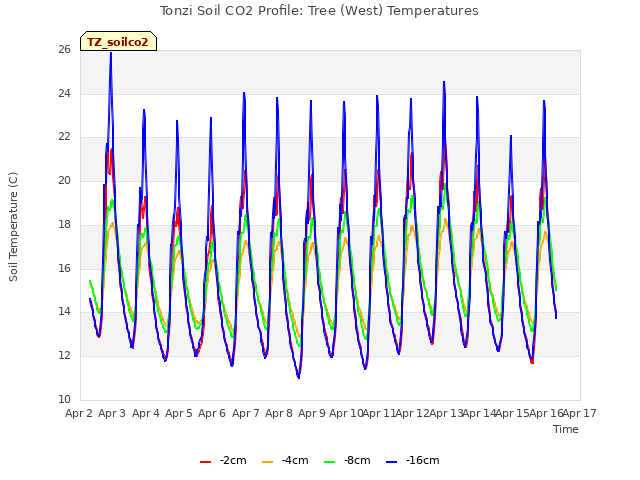 plot of Tonzi Soil CO2 Profile: Tree (West) Temperatures