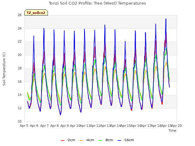 plot of Tonzi Soil CO2 Profile: Tree (West) Temperatures