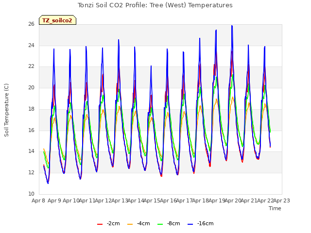 plot of Tonzi Soil CO2 Profile: Tree (West) Temperatures