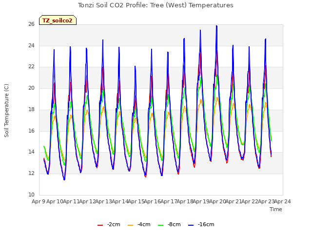 plot of Tonzi Soil CO2 Profile: Tree (West) Temperatures