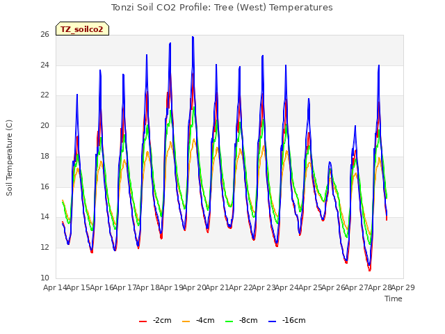 plot of Tonzi Soil CO2 Profile: Tree (West) Temperatures