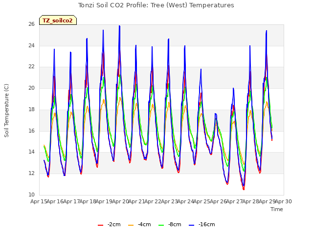 plot of Tonzi Soil CO2 Profile: Tree (West) Temperatures
