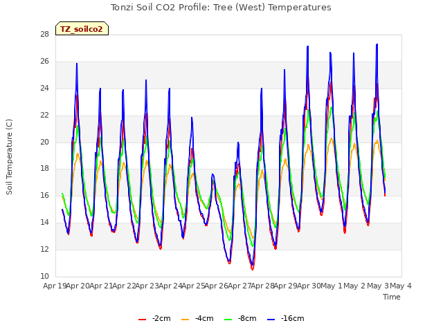 plot of Tonzi Soil CO2 Profile: Tree (West) Temperatures