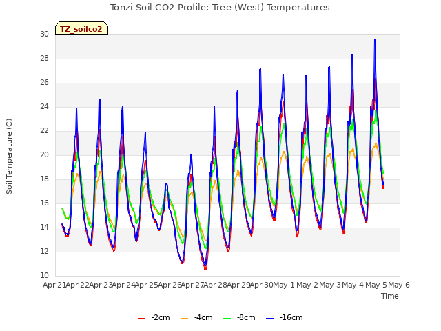 plot of Tonzi Soil CO2 Profile: Tree (West) Temperatures