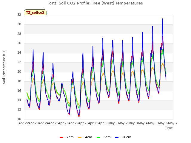 plot of Tonzi Soil CO2 Profile: Tree (West) Temperatures