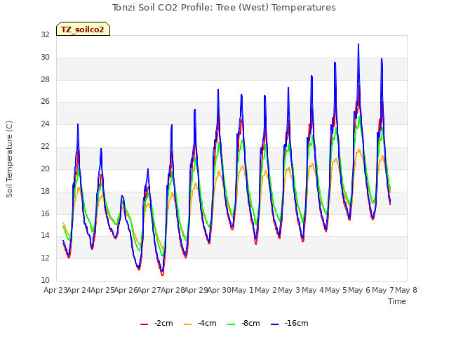 plot of Tonzi Soil CO2 Profile: Tree (West) Temperatures