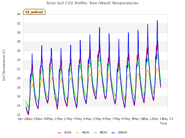 plot of Tonzi Soil CO2 Profile: Tree (West) Temperatures