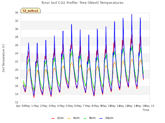 plot of Tonzi Soil CO2 Profile: Tree (West) Temperatures