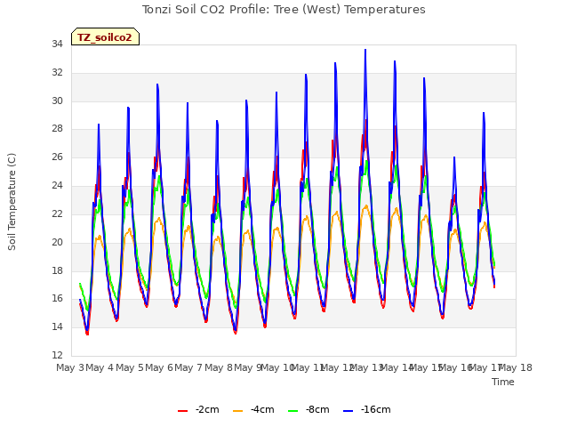 plot of Tonzi Soil CO2 Profile: Tree (West) Temperatures