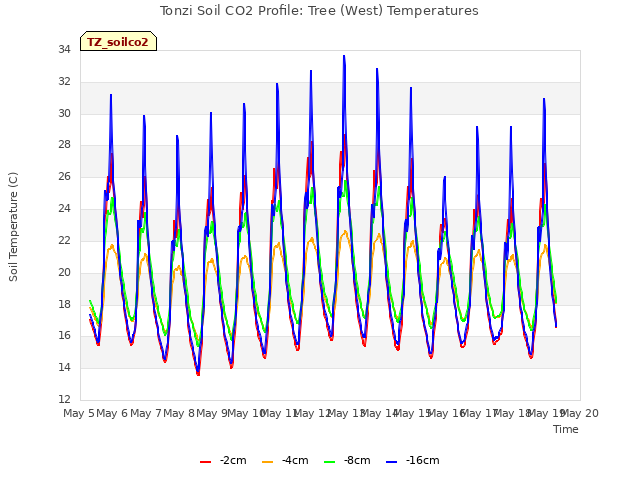 plot of Tonzi Soil CO2 Profile: Tree (West) Temperatures