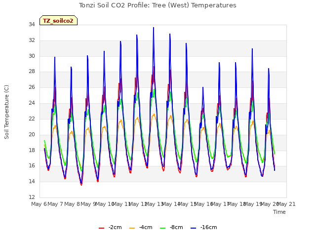 plot of Tonzi Soil CO2 Profile: Tree (West) Temperatures