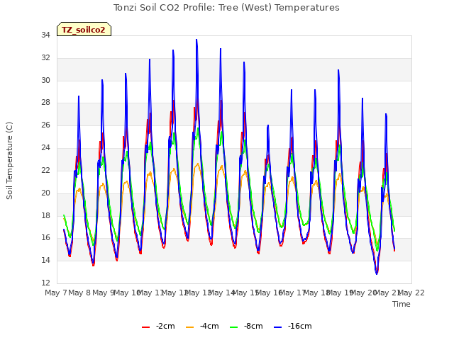 plot of Tonzi Soil CO2 Profile: Tree (West) Temperatures