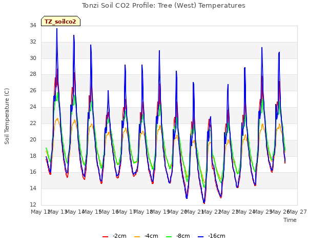 plot of Tonzi Soil CO2 Profile: Tree (West) Temperatures
