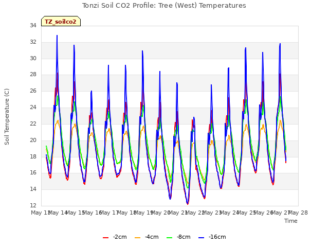 plot of Tonzi Soil CO2 Profile: Tree (West) Temperatures