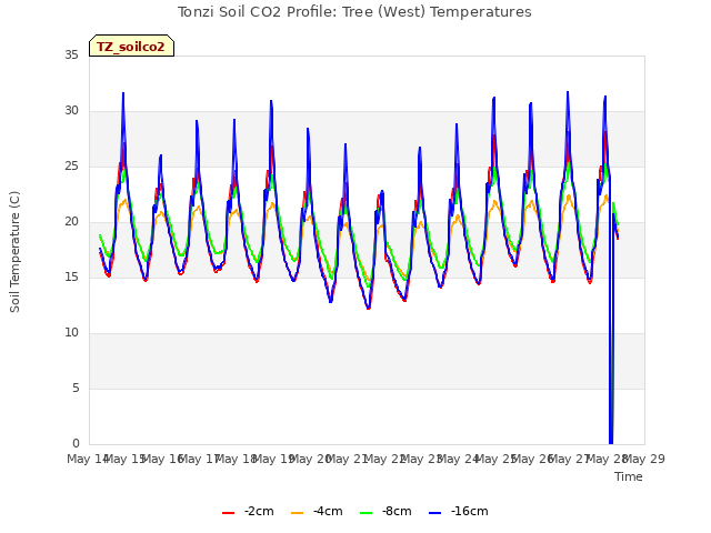 plot of Tonzi Soil CO2 Profile: Tree (West) Temperatures