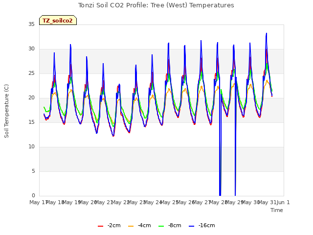 plot of Tonzi Soil CO2 Profile: Tree (West) Temperatures