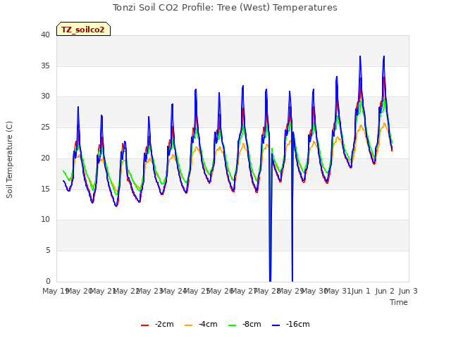 plot of Tonzi Soil CO2 Profile: Tree (West) Temperatures